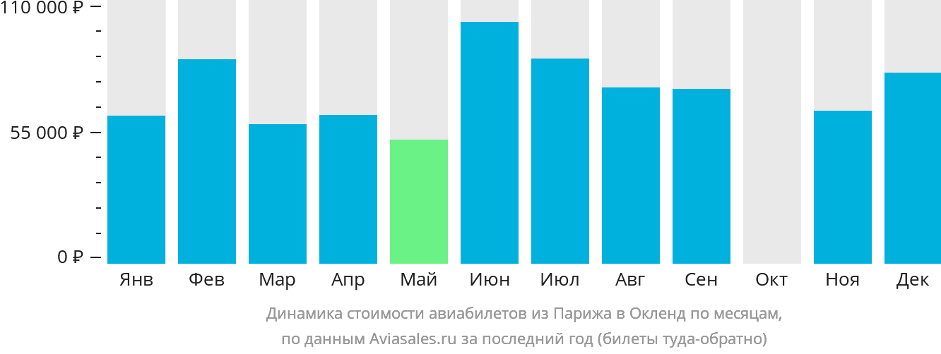 Динамика стоимости авиабилетов из Парижа в Окленд по месяцам