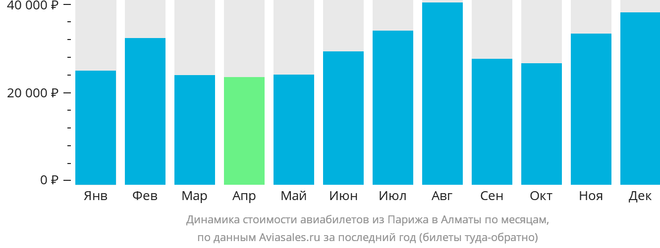 Динамика стоимости авиабилетов из Парижа в Алматы по месяцам