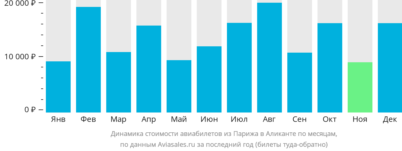 Динамика стоимости авиабилетов из Парижа в Аликанте по месяцам