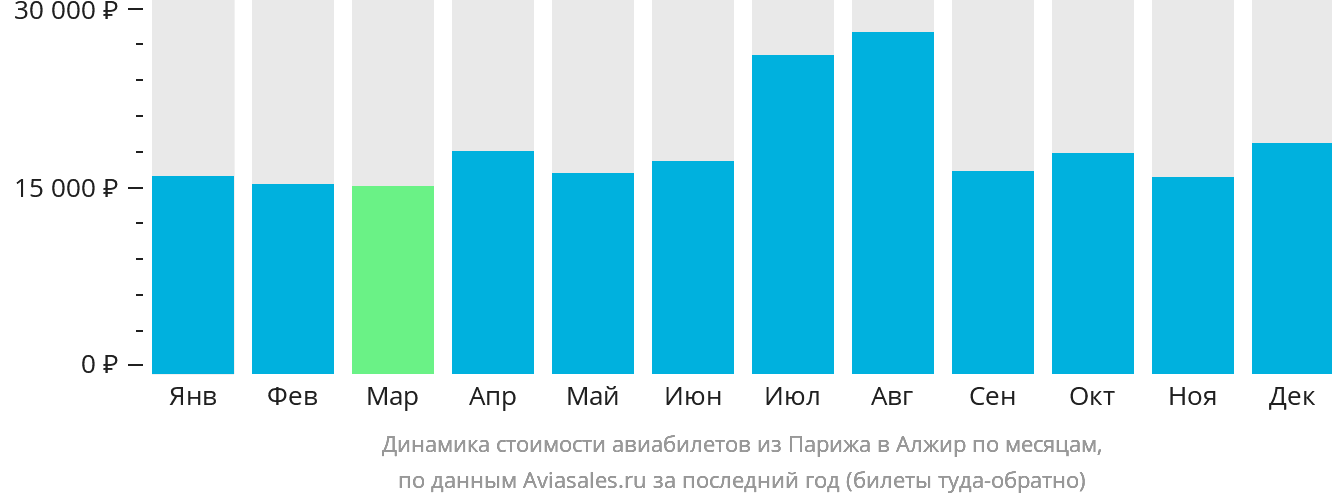 Динамика стоимости авиабилетов из Парижа в Алжир по месяцам