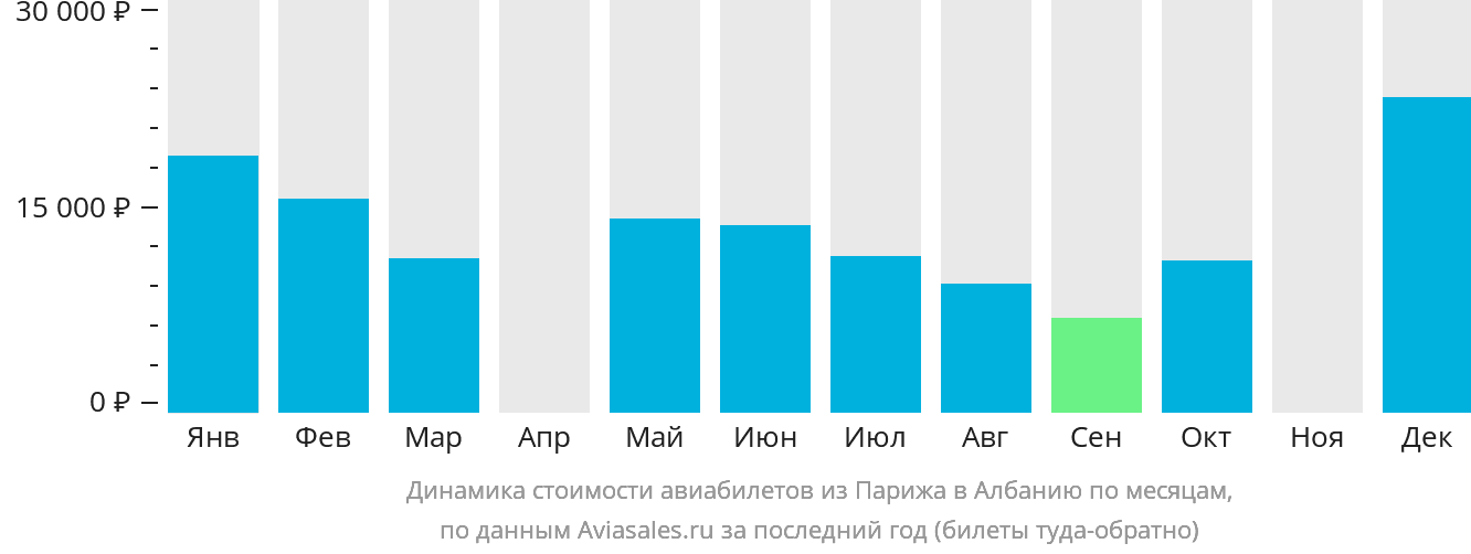 Динамика стоимости авиабилетов из Парижа в Албанию по месяцам