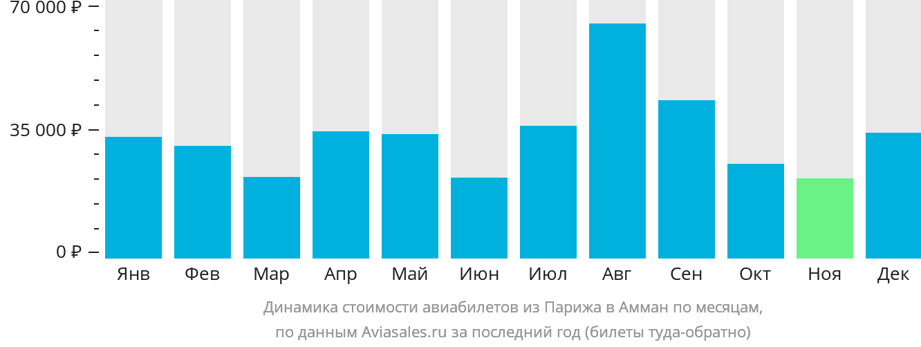 Динамика стоимости авиабилетов из Парижа в Амман по месяцам