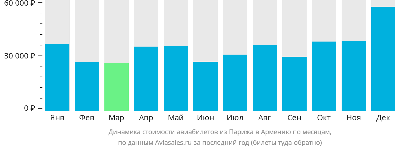 Динамика стоимости авиабилетов из Парижа в Армению по месяцам