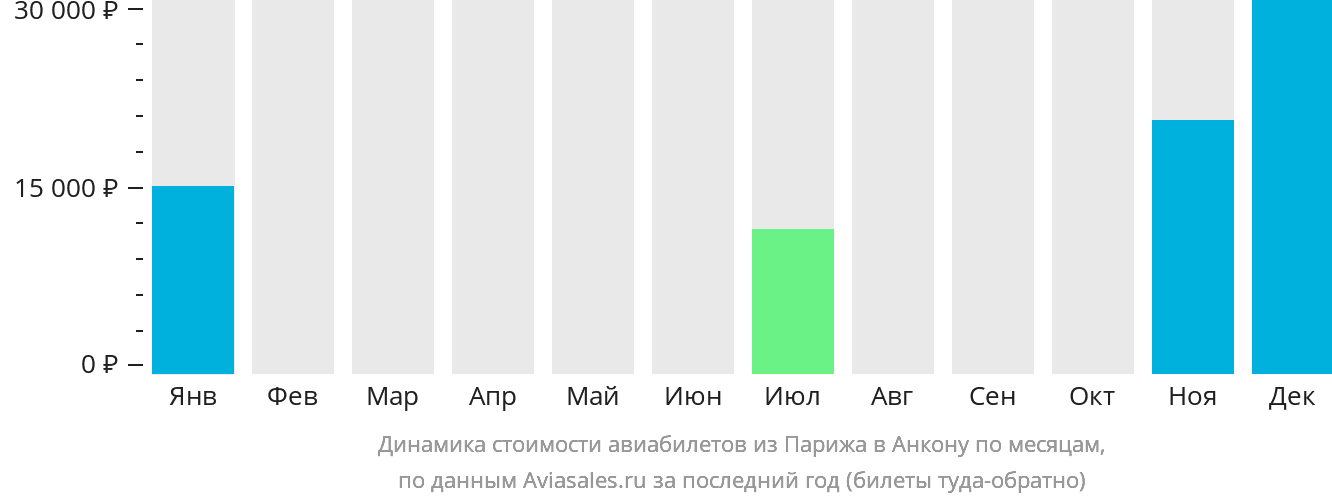 Динамика стоимости авиабилетов из Парижа в Анкону по месяцам