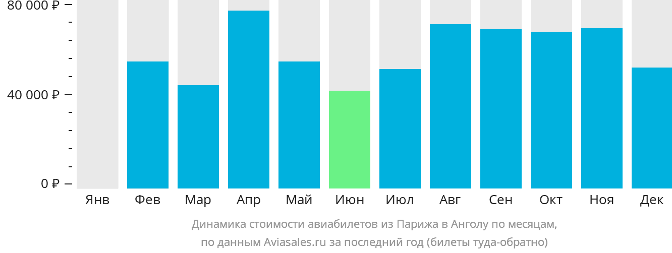 Динамика стоимости авиабилетов из Парижа в Анголу по месяцам