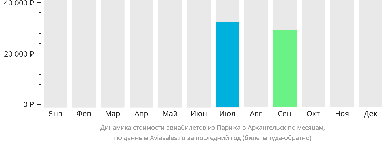 Динамика стоимости авиабилетов из Парижа в Архангельск по месяцам