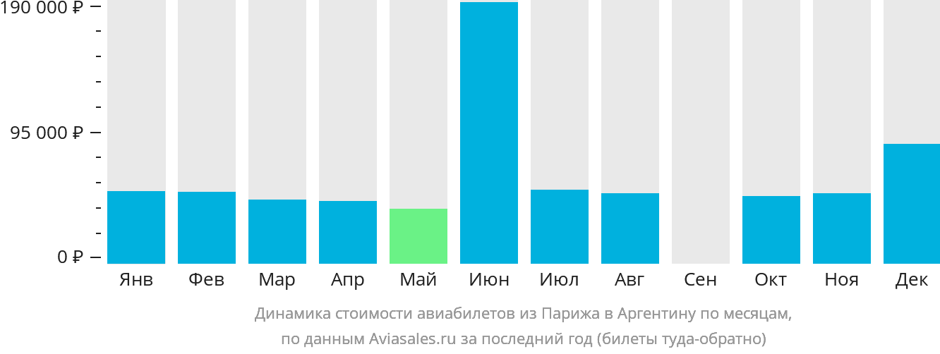 Динамика стоимости авиабилетов из Парижа в Аргентину по месяцам