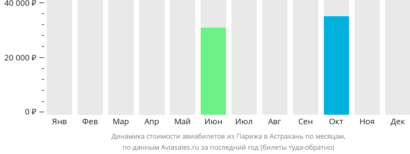 Динамика стоимости авиабилетов из Парижа в Астрахань по месяцам