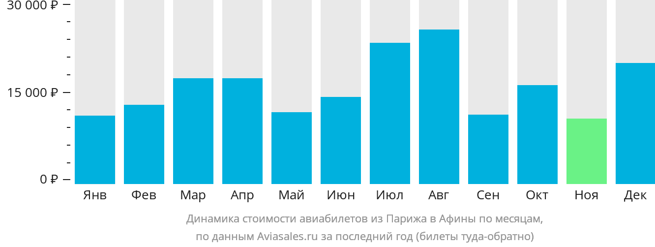 Динамика стоимости авиабилетов из Парижа в Афины по месяцам