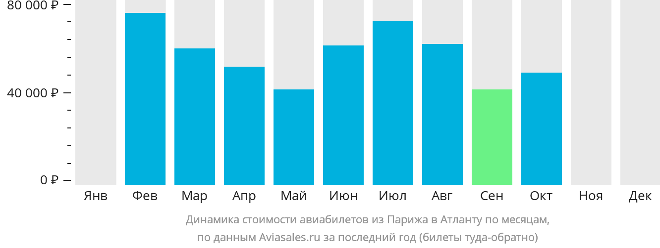 Динамика стоимости авиабилетов из Парижа в Атланту по месяцам