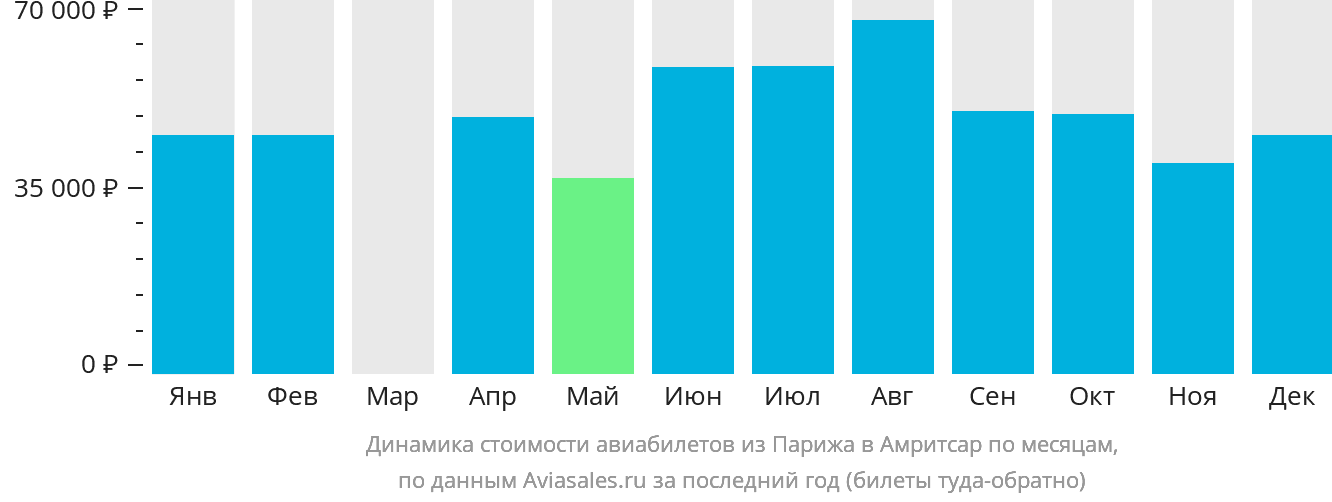 Динамика стоимости авиабилетов из Парижа в Амритсар по месяцам