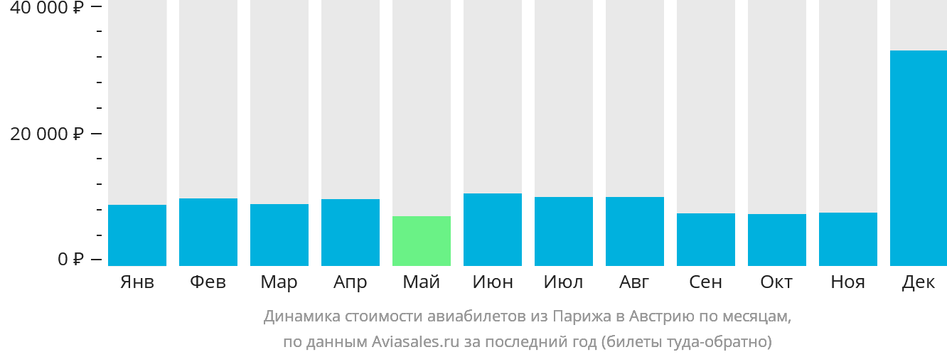 Динамика стоимости авиабилетов из Парижа в Австрию по месяцам