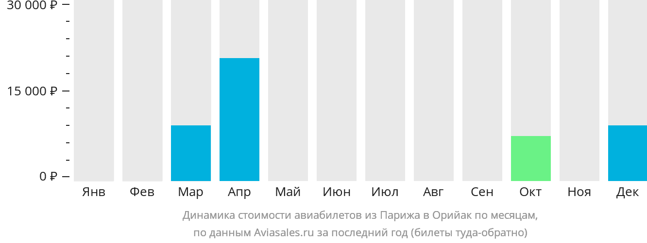 Динамика стоимости авиабилетов из Парижа в Орийак по месяцам