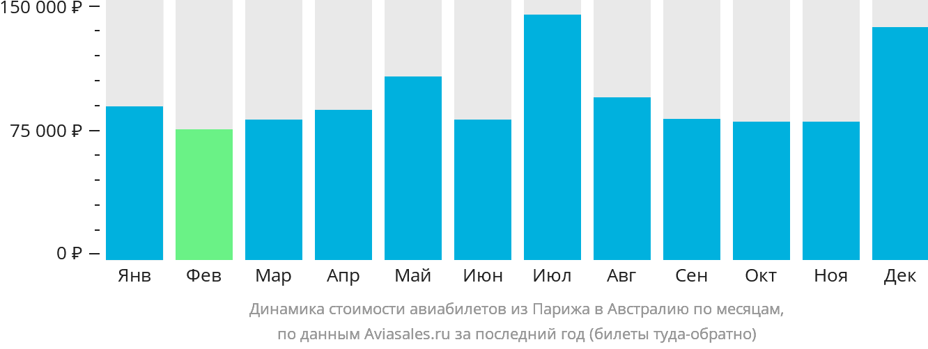 Динамика стоимости авиабилетов из Парижа в Австралию по месяцам