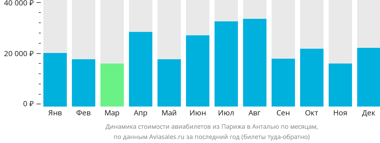 Динамика стоимости авиабилетов из Парижа в Анталью по месяцам