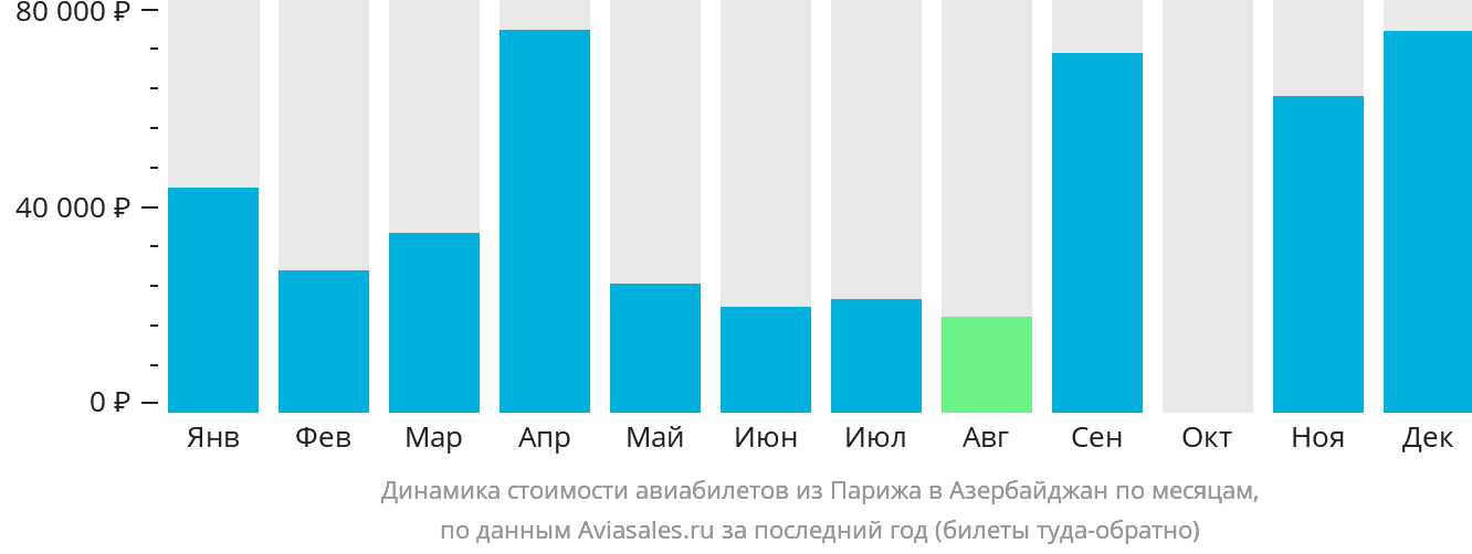Динамика стоимости авиабилетов из Парижа в Азербайджан по месяцам