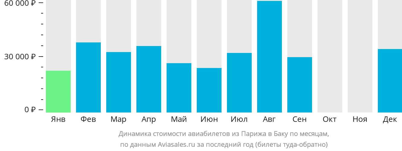 Динамика стоимости авиабилетов из Парижа в Баку по месяцам