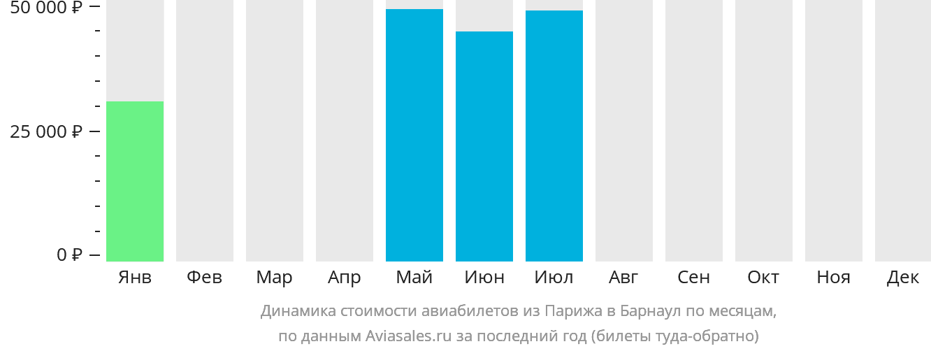 Динамика стоимости авиабилетов из Парижа в Барнаул по месяцам