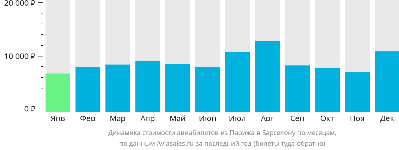 Динамика стоимости авиабилетов из Парижа в Барселону по месяцам