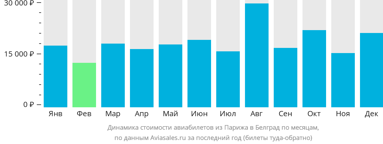 Динамика стоимости авиабилетов из Парижа в Белград по месяцам