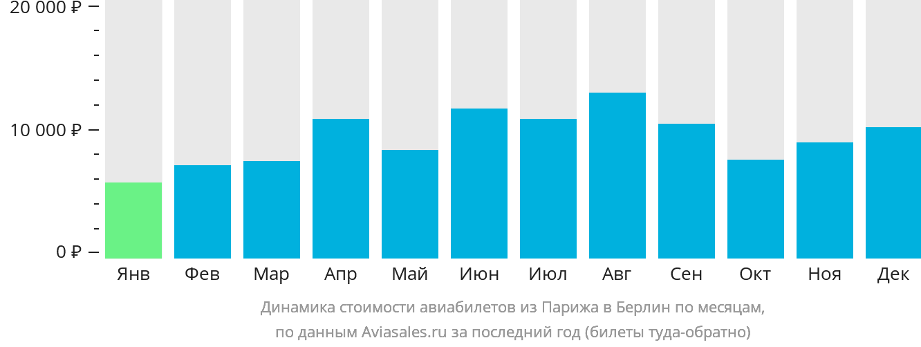 Динамика стоимости авиабилетов из Парижа в Берлин по месяцам