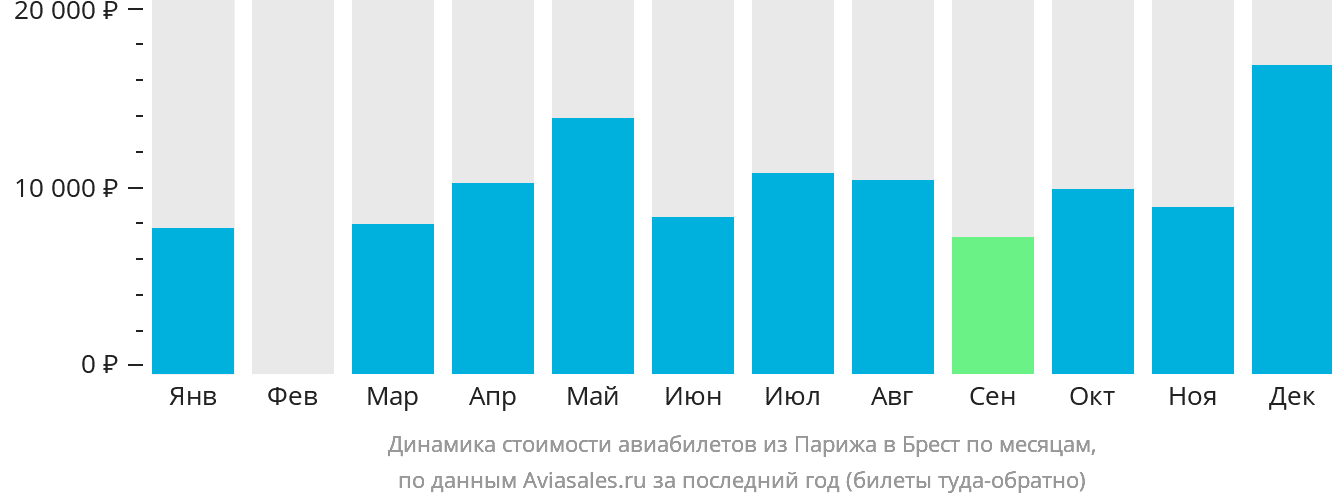 Динамика стоимости авиабилетов из Парижа в Брест (Франция) по месяцам