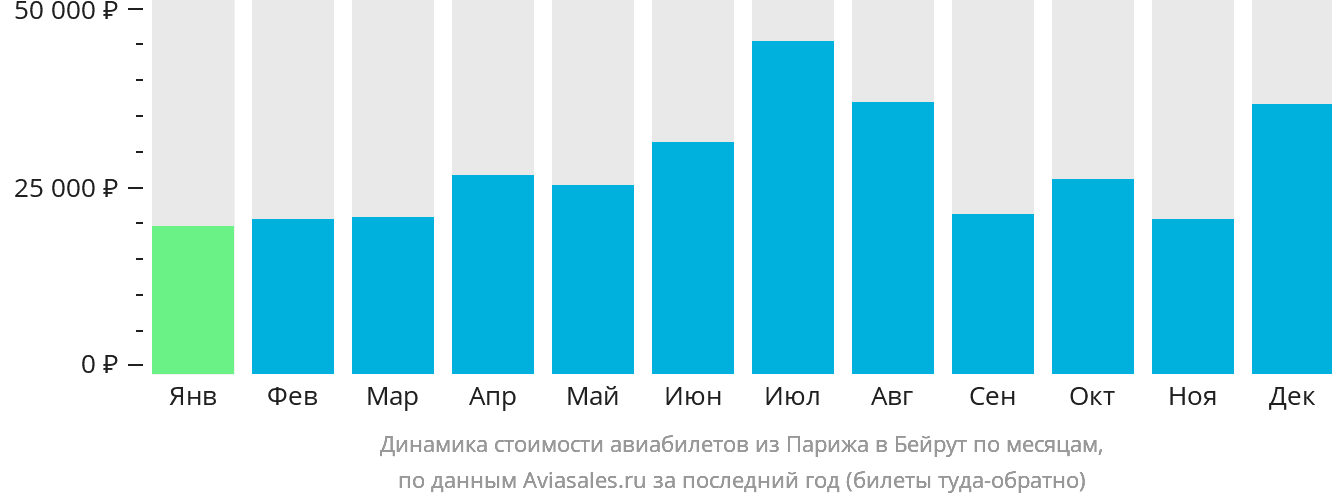 Динамика стоимости авиабилетов из Парижа в Бейрут по месяцам