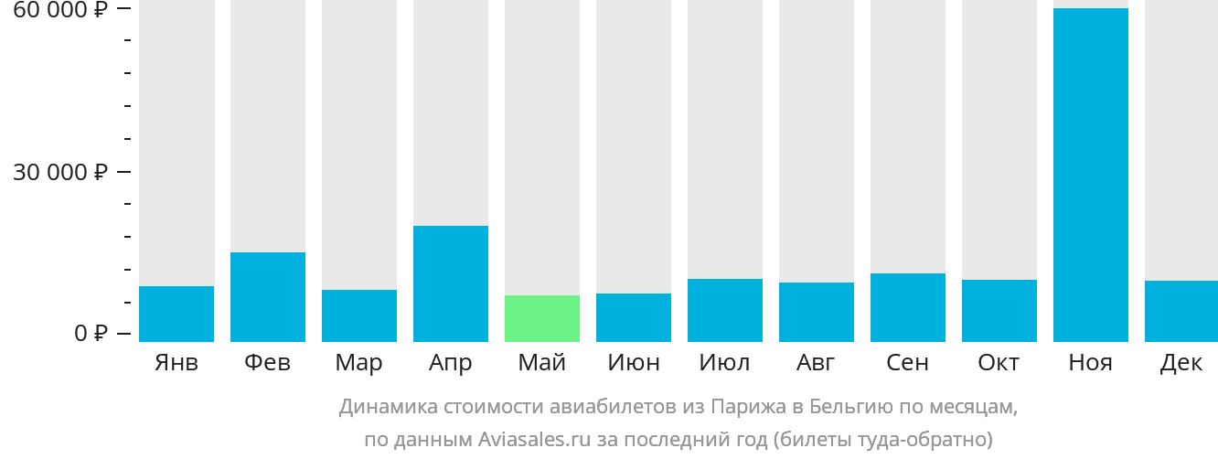 Динамика стоимости авиабилетов из Парижа в Бельгию по месяцам