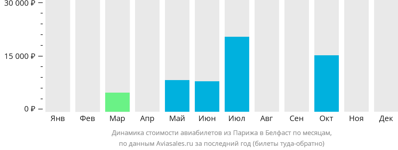Динамика стоимости авиабилетов из Парижа в Белфаст по месяцам