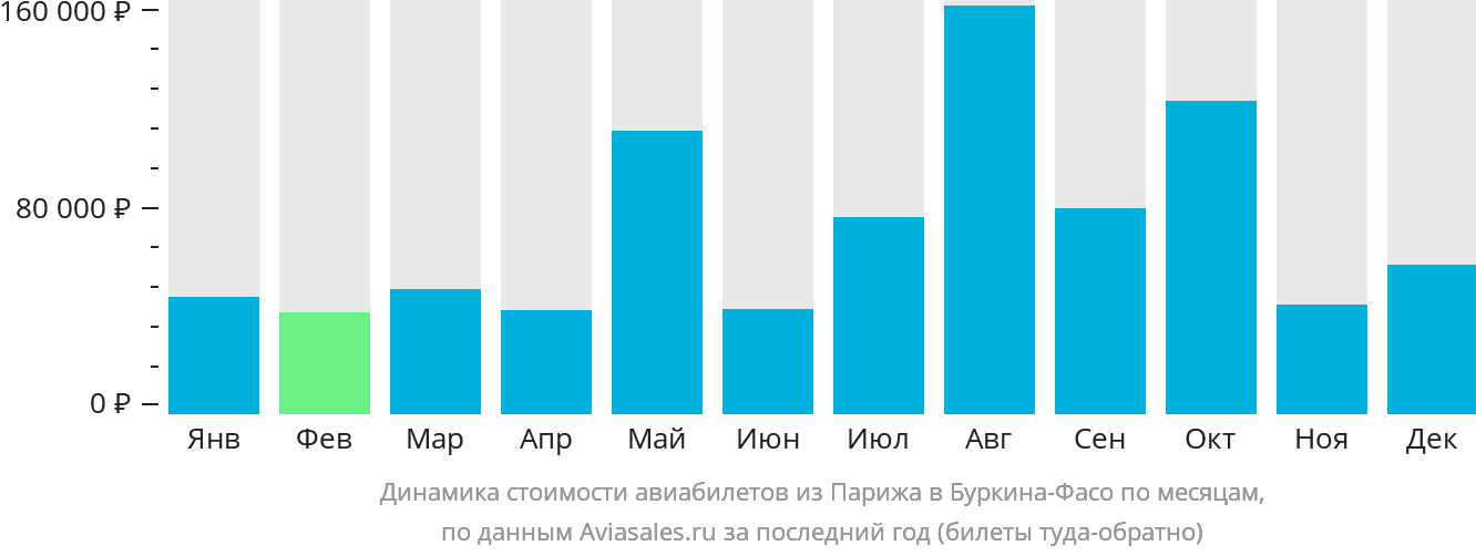 Динамика стоимости авиабилетов из Парижа в Буркина-Фасо по месяцам