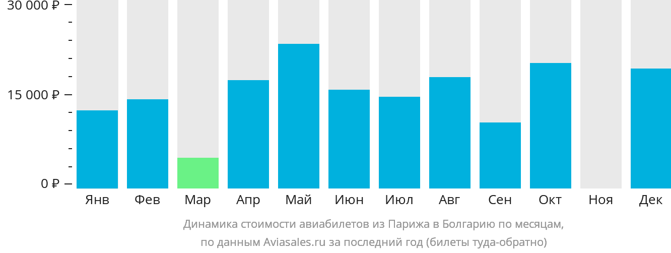 Динамика стоимости авиабилетов из Парижа в Болгарию по месяцам