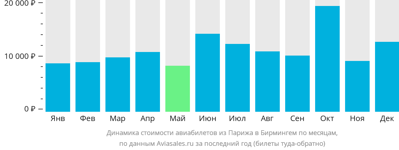 Динамика стоимости авиабилетов из Парижа в Бирмингем по месяцам
