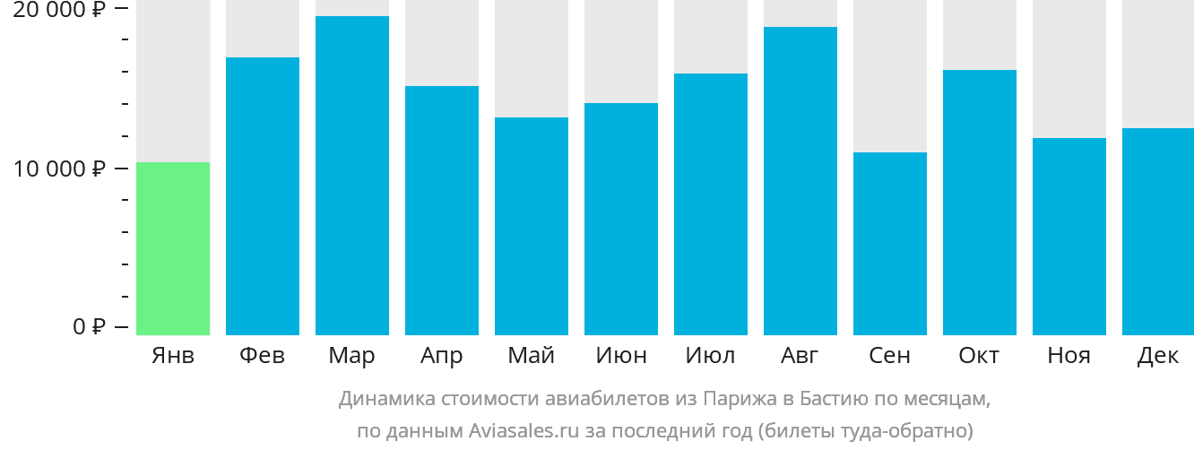 Динамика стоимости авиабилетов из Парижа в Бастию по месяцам