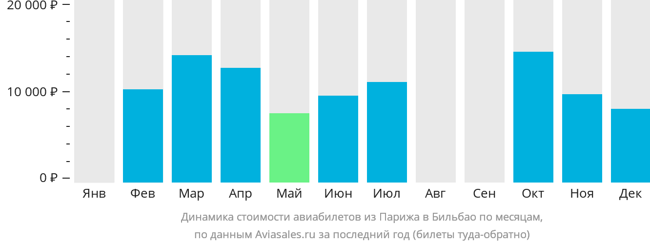 Динамика стоимости авиабилетов из Парижа в Бильбао по месяцам