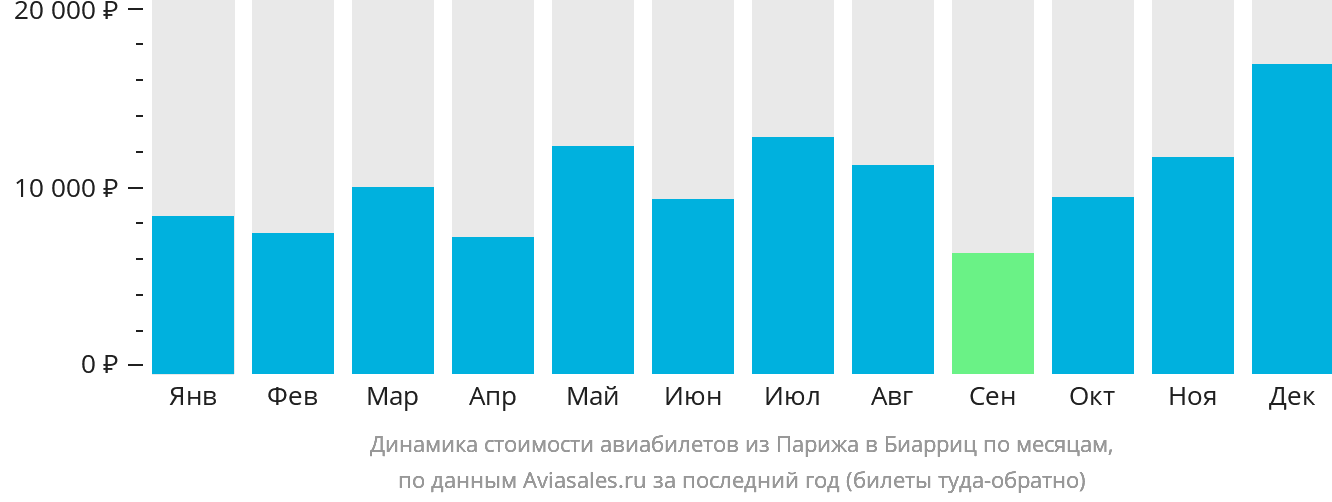 Динамика стоимости авиабилетов из Парижа в Биарриц по месяцам