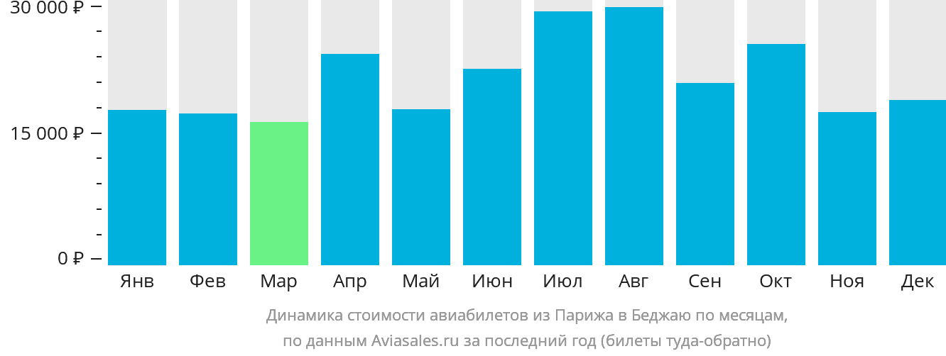 Динамика стоимости авиабилетов из Парижа в Беджаю по месяцам
