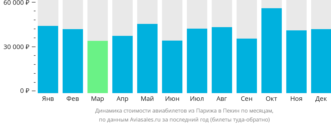 Динамика стоимости авиабилетов из Парижа в Пекин по месяцам