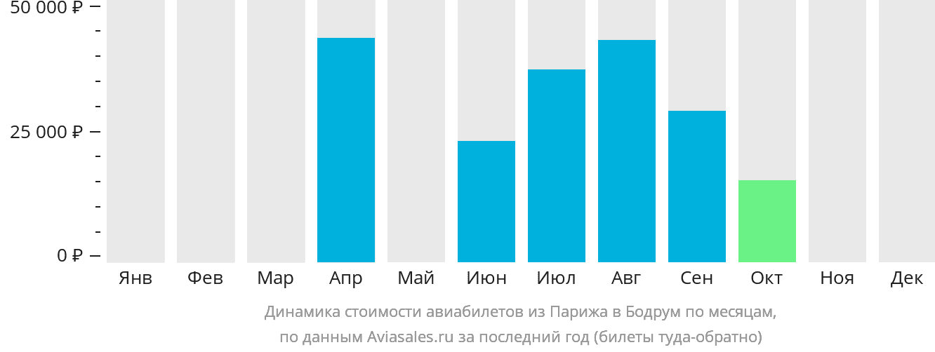 Динамика стоимости авиабилетов из Парижа в Бодрум по месяцам