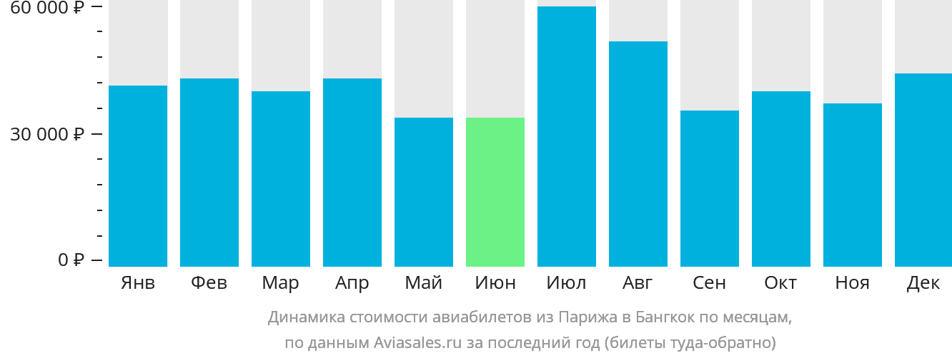 Динамика стоимости авиабилетов из Парижа в Бангкок по месяцам