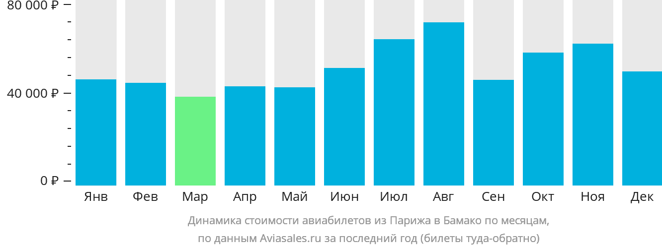 Динамика стоимости авиабилетов из Парижа в Бамако по месяцам