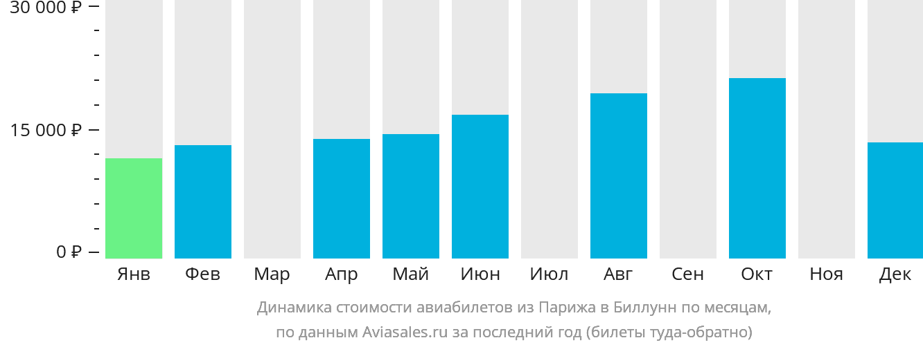 Динамика стоимости авиабилетов из Парижа в Биллунн по месяцам