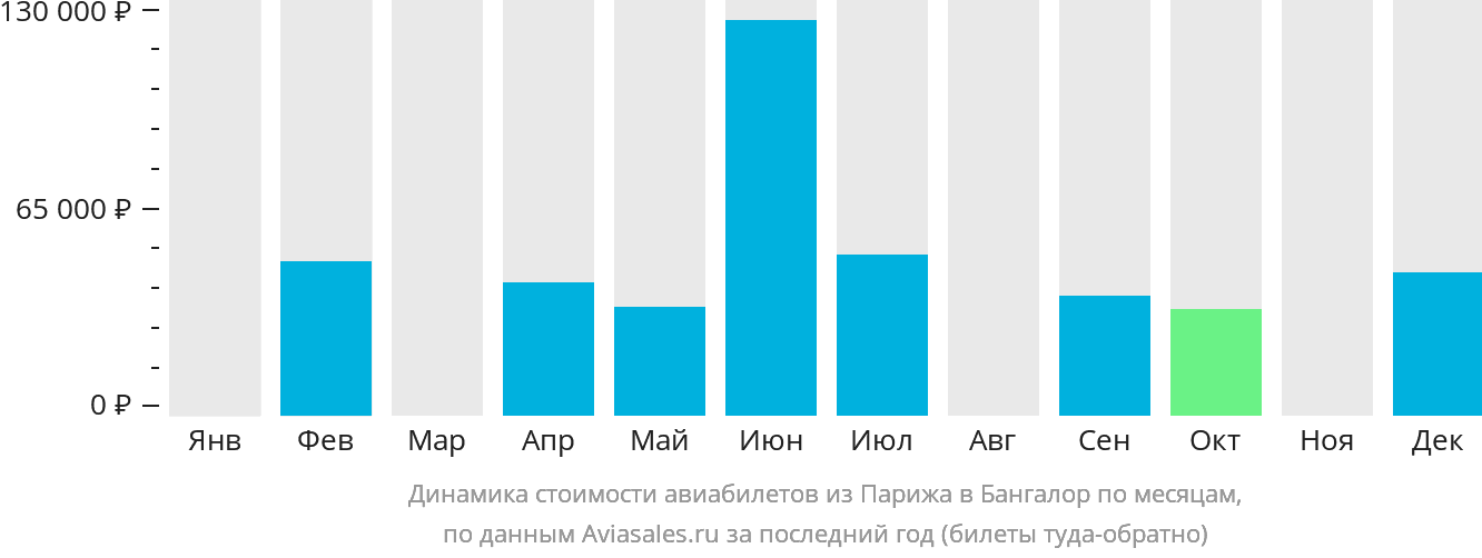 Динамика стоимости авиабилетов из Парижа в Бангалор по месяцам