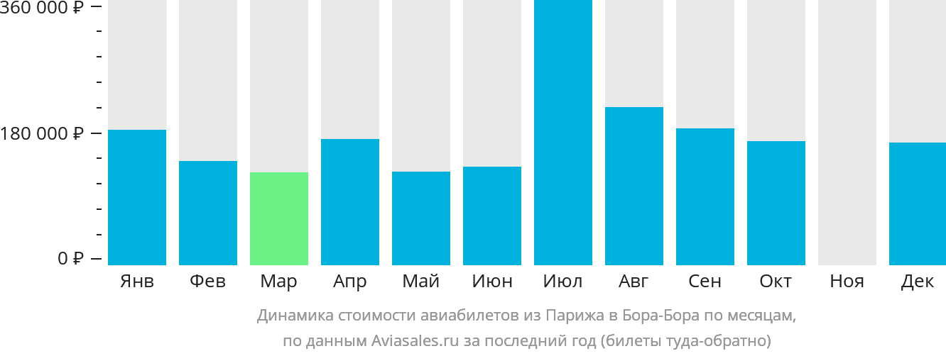 Динамика стоимости авиабилетов из Парижа в Бора-Бора по месяцам