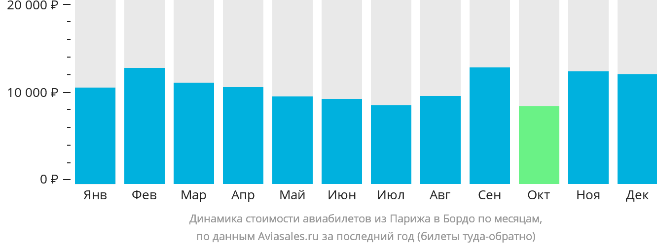 Динамика стоимости авиабилетов из Парижа в Бордо по месяцам