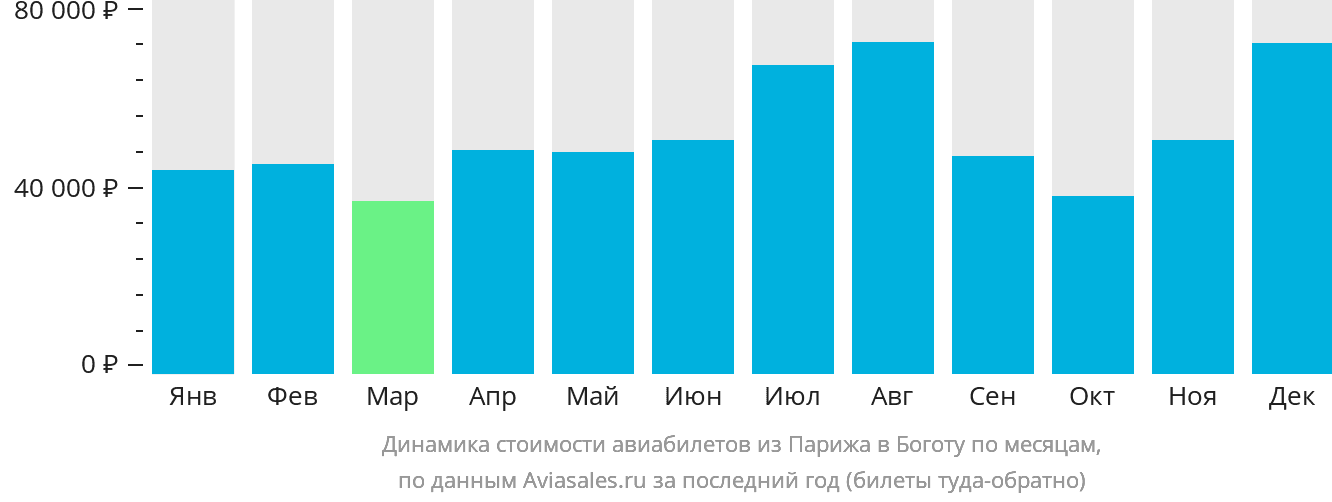 Динамика стоимости авиабилетов из Парижа в Боготу по месяцам