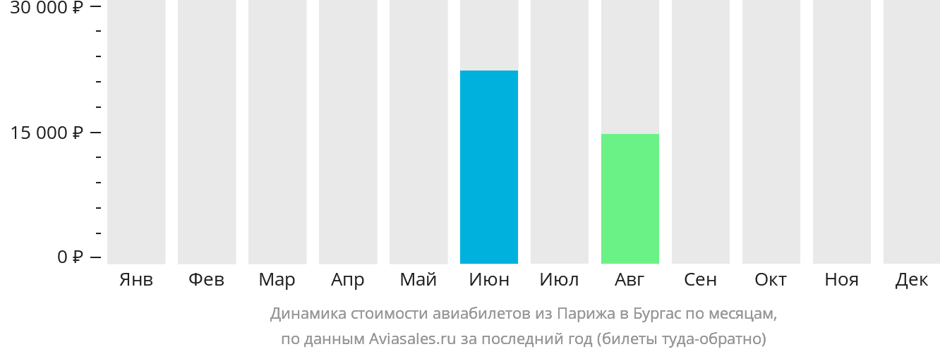 Динамика стоимости авиабилетов из Парижа в Бургас по месяцам
