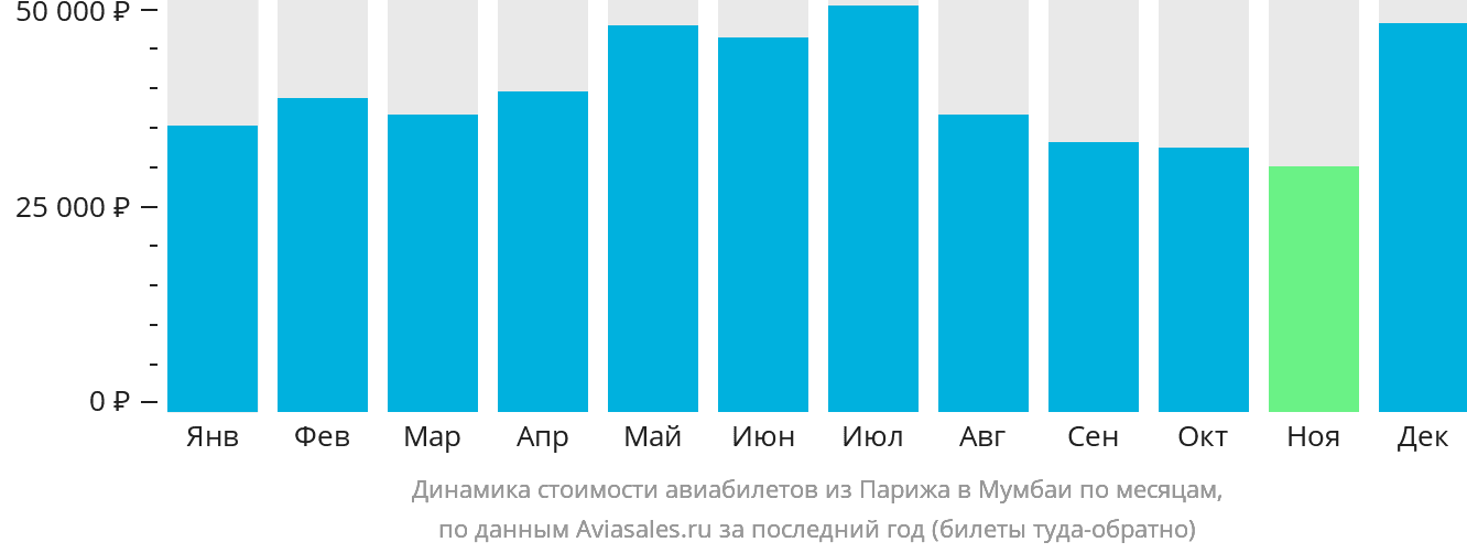 Динамика стоимости авиабилетов из Парижа в Мумбаи по месяцам