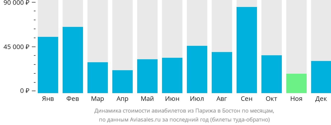 Динамика стоимости авиабилетов из Парижа в Бостон по месяцам