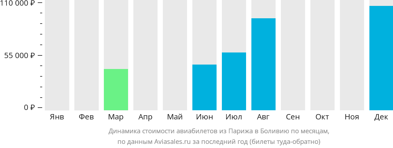 Динамика стоимости авиабилетов из Парижа в Боливию по месяцам