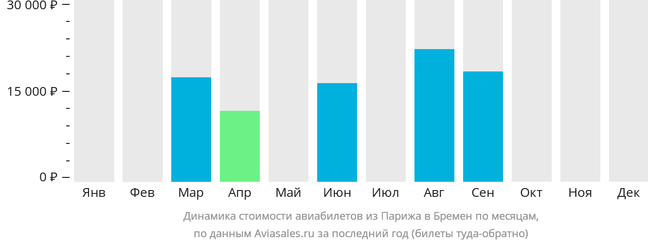 Динамика стоимости авиабилетов из Парижа в Бремен по месяцам